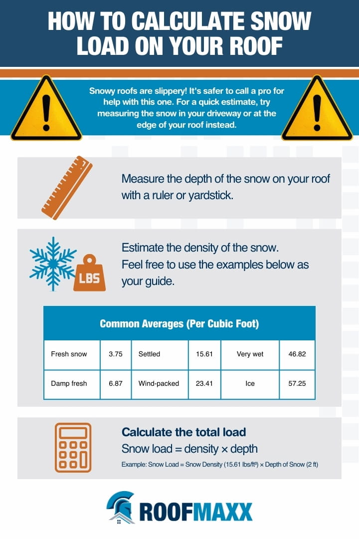 Infographic on How to Calculate Snow Load on Your Roof