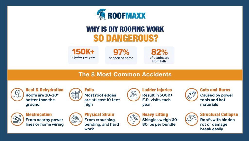 Infographic showing statistics for why DIY roof work is so dangerous. The lower half of the image lists the eight most common accidents with hints toward why they occur.