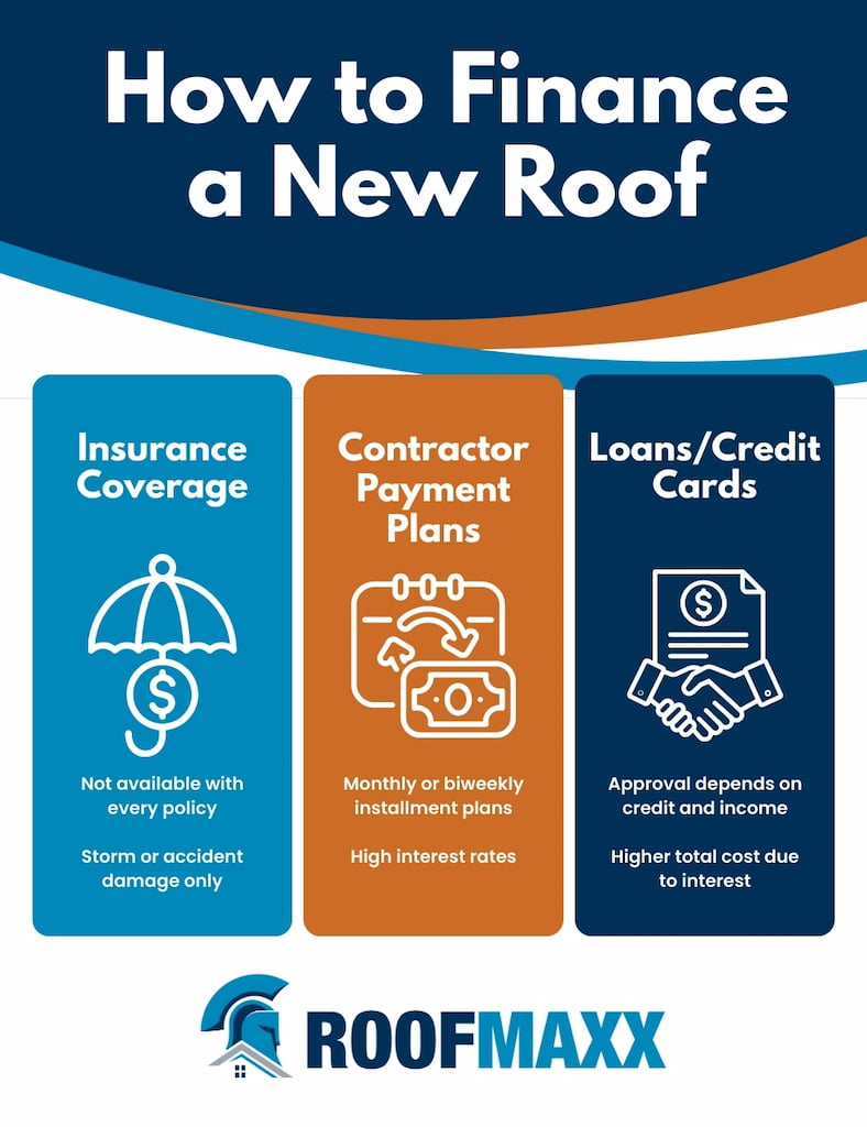 Infographic with 3 ways for to Finance a New Roof