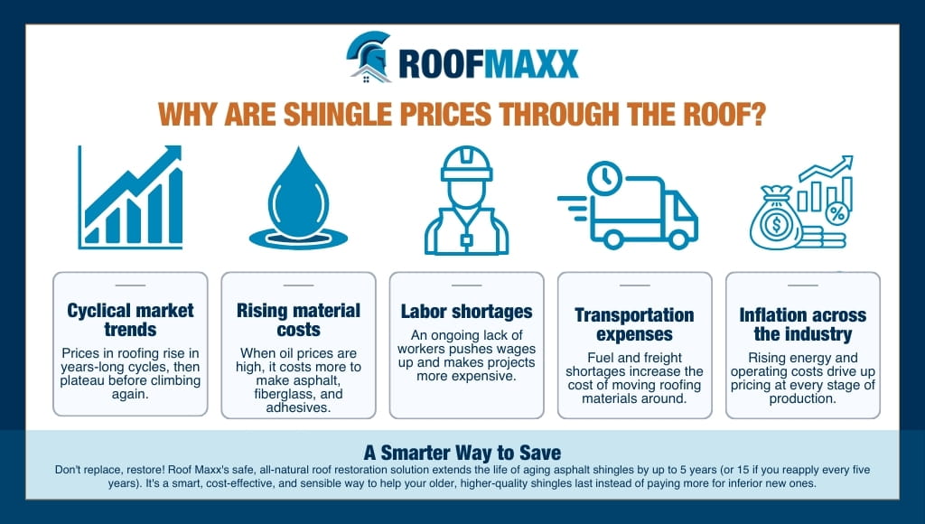 Infographic Explaining Why Shingle Prices Are Through the Roof