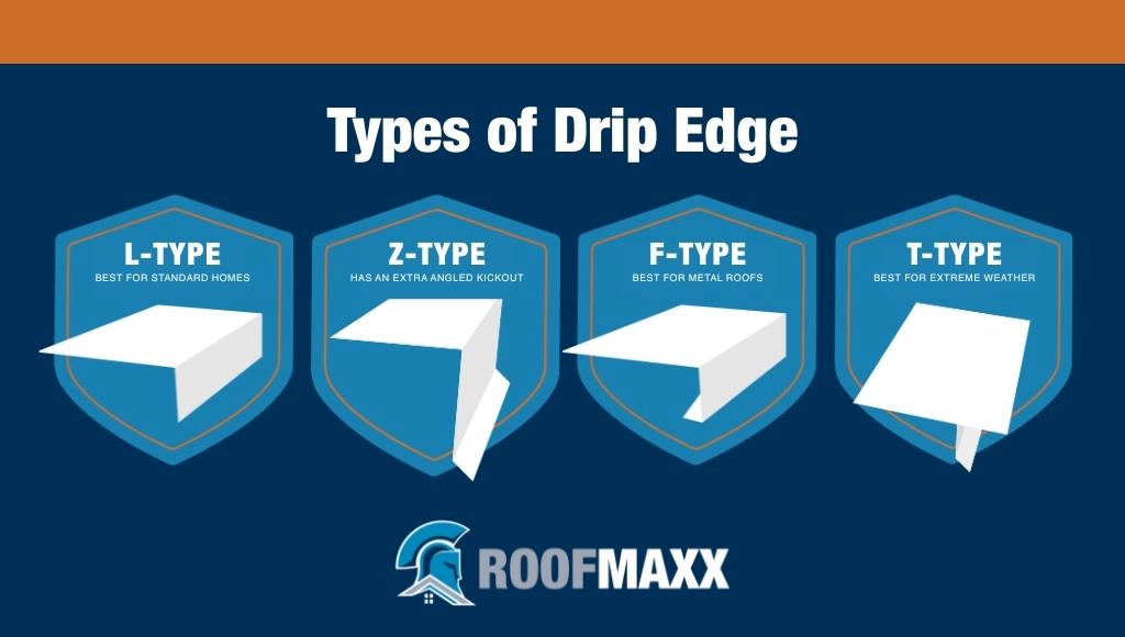Infographic showing different types of drip edges for a roof