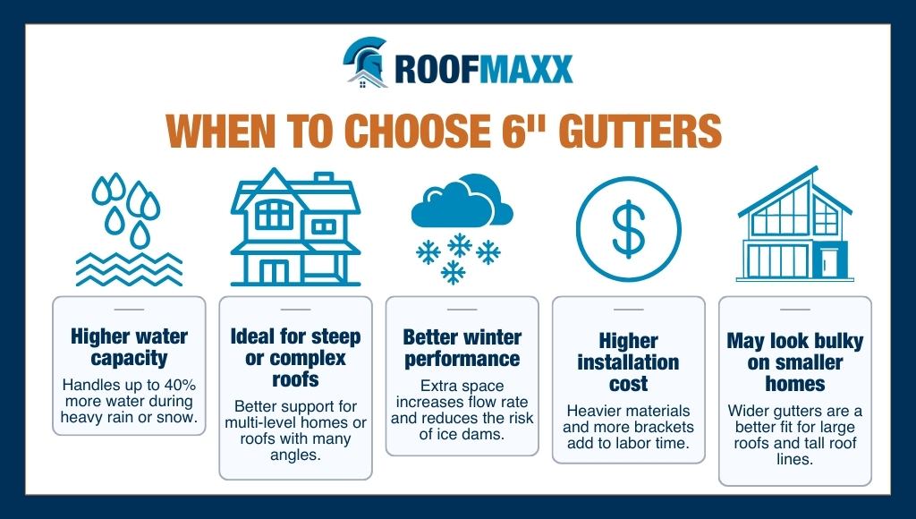 Infographic on When to Choose 6" Gutters