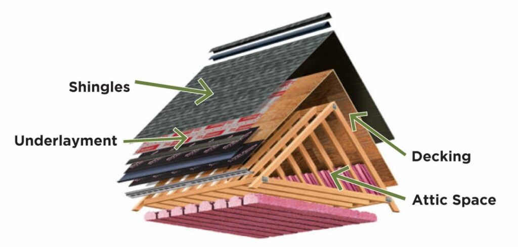 What Is Underlayment & Why Does It Matter for Your Roof? | Roof Maxx