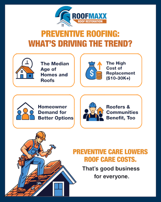 Roof Maxx infographic explaining what is driving the preventive roofing trend, including aging homes, high replacement costs, homeowner demand, and community benefits.