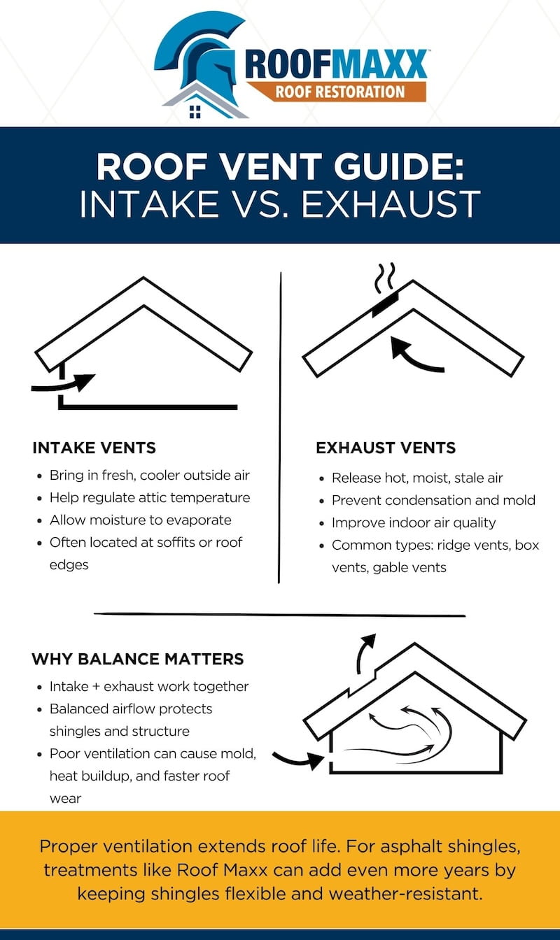 Infographic showing how intake and exhaust vents circulate air in the roof.