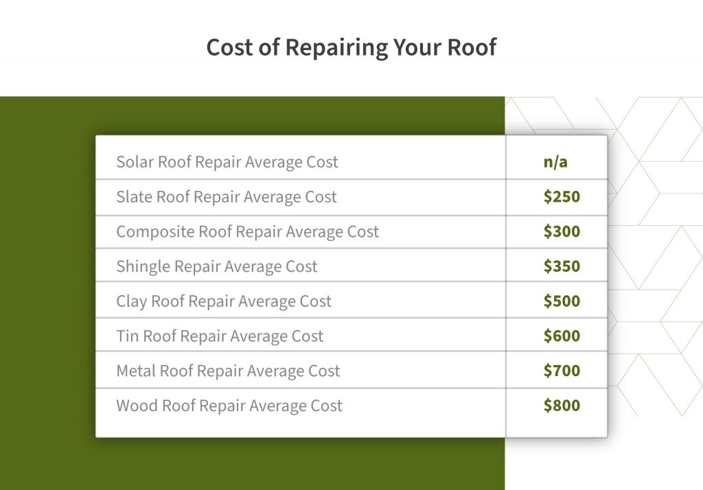 table with the average cost of different roofing types