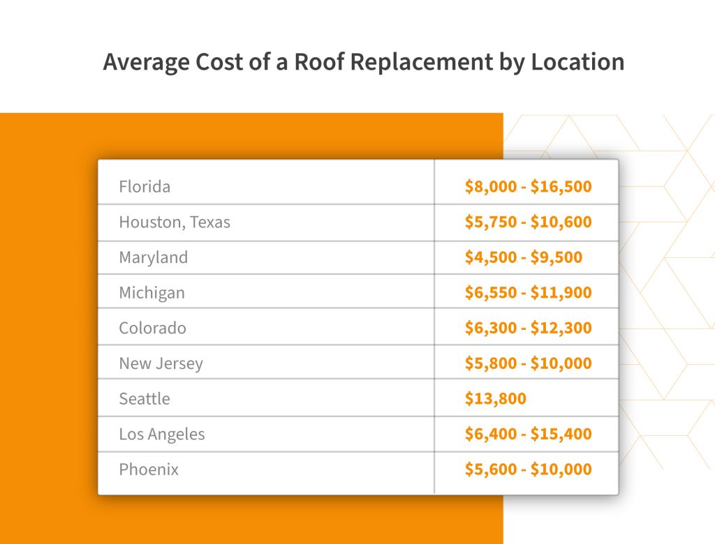 chart with different states and their roof replacement average costs