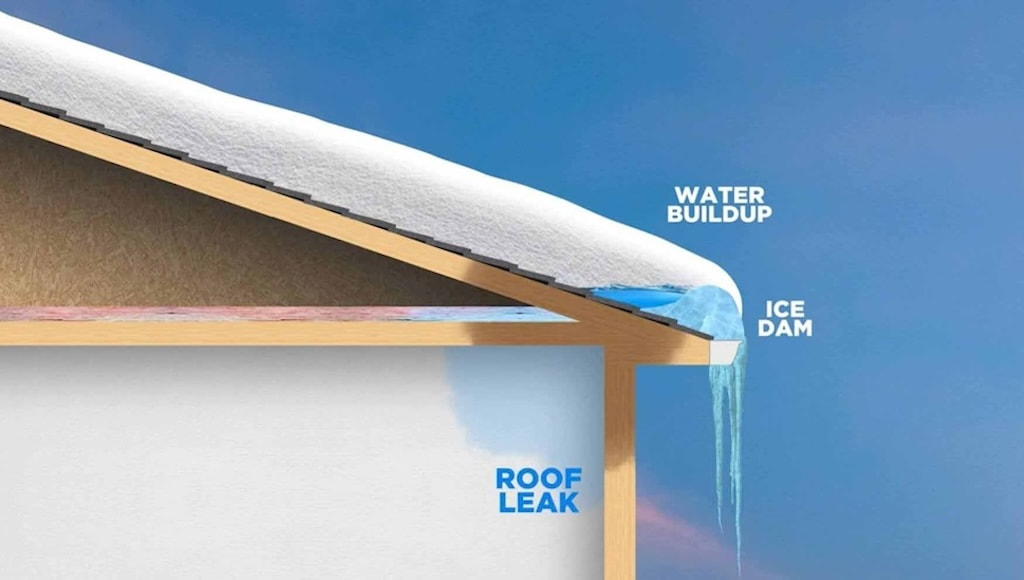 An illustration showing how ice dams lead to water buildup on the roof, and eventually, leaks.